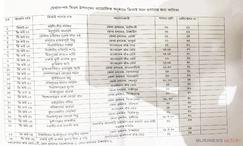 জিআই সনদ পেল আরও ২৪ দেশীয় পণ্য
