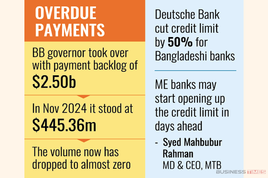 বকেয়া বিল পরিশোধে সাফল্য, শিথিল হচ্ছে বিদেশি ব্যাংকের ঋণসীমা
